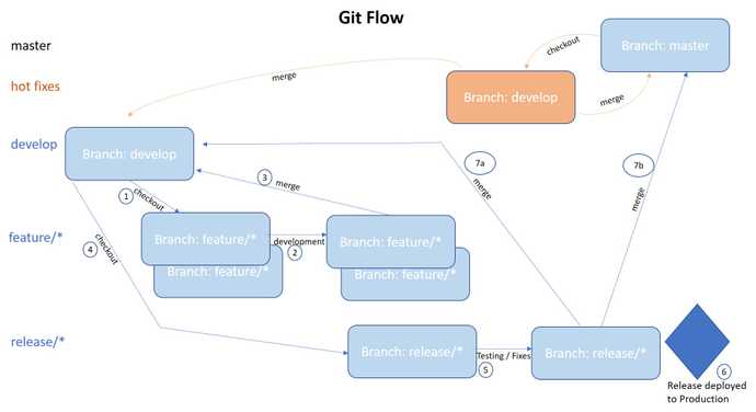 cloudone-alt-git-flow