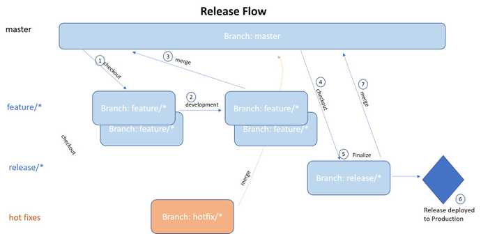 cloudone-alt-git-flow