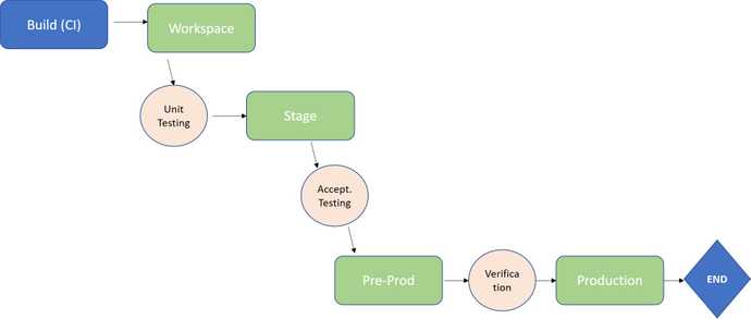 cloudone-alt-git-flow