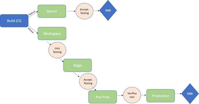 cloudone-alt-git-flow